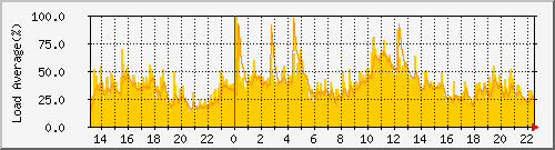 CPU׏